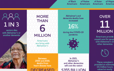 Alzheimer’s Association – Facts and Figures